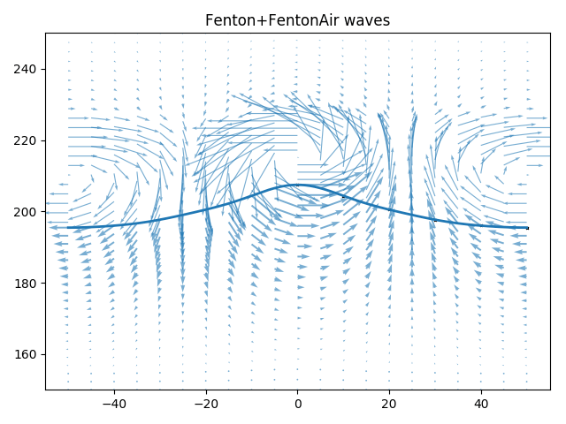 Blended stream function velocities near the free surface