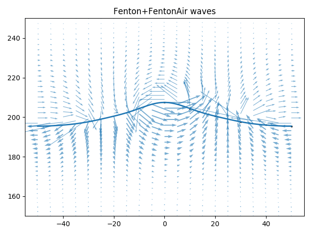 Unblended stream function velocities near the free surface
